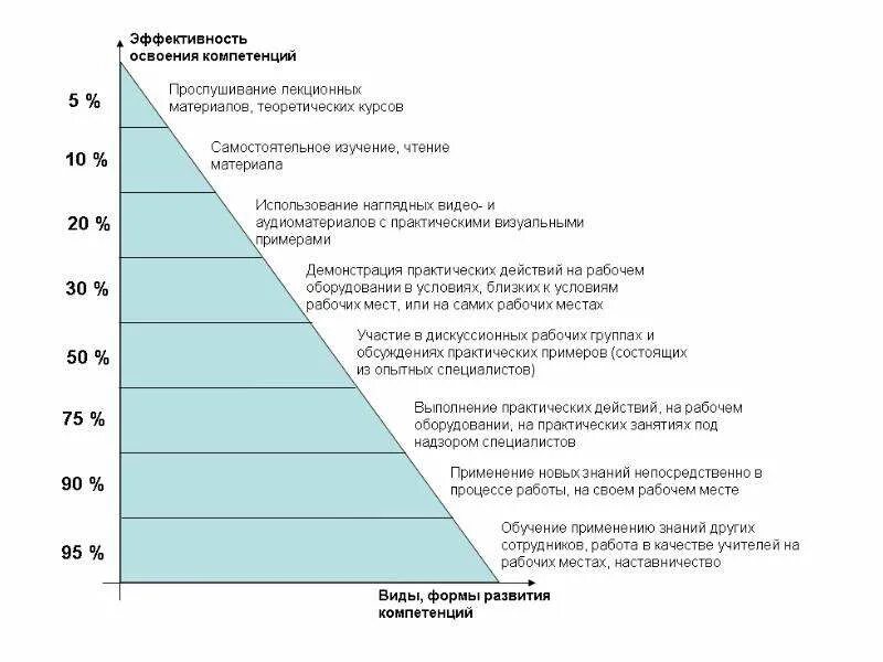 Компетенция эффективность. Показатели эффективности системы развития персонала.. Развитие компетенций персонала. Методы развития компетенций персонала. Уровни развития компетенций.