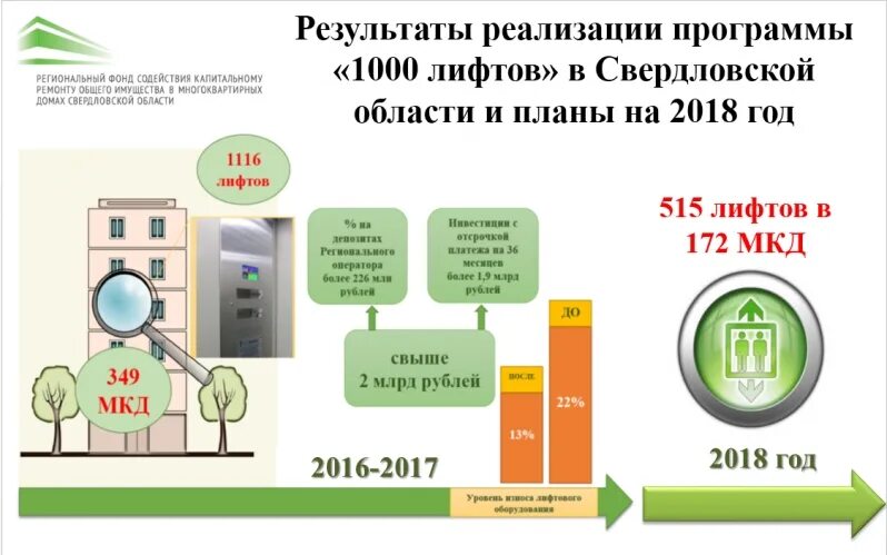 Оирц кредитные организации Свердловская область. Замена лифтов по программе капремонта 2022. Соц выплаты по Свердловской. Индексации социальных выплат в Свердловской области.