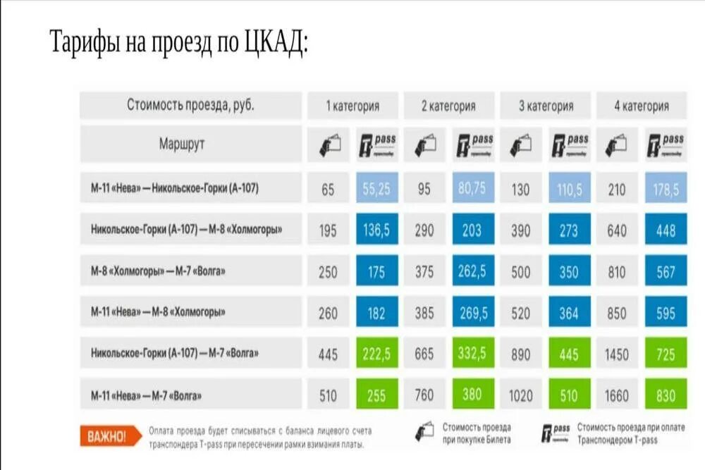 Цкад без транспондера после поездки. Тарифы проезда по ЦКАД. Стоимость проезда по ЦКАД. Расценки на ЦКАД проезд. ЦКАД стоимость проезда 2021.