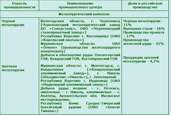 Европейский юг природные ресурсы отрасли специализации. Хозяйство европейского севера таблица. Отрасли промышленности европейского севера. Отрасли промышленности хозяйства европейского севера.