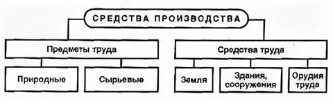 Что такое основные средства производства