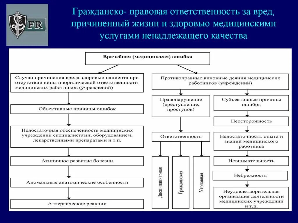 Причинение врачом вреда здоровью. Гражданско-правовая ответственность. Гражданско-правовая (Гражданская) ответственность. Ответственность за причинение вреда жизни и здоровью. Правовая ответственность.