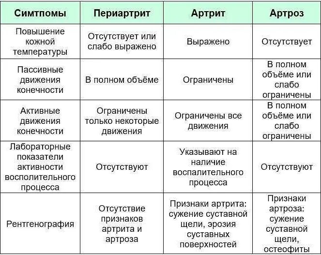 Артрит и артроз разница. Артрит и артроз дифференциальная диагностика. Диф диагноз артрита и артроза.