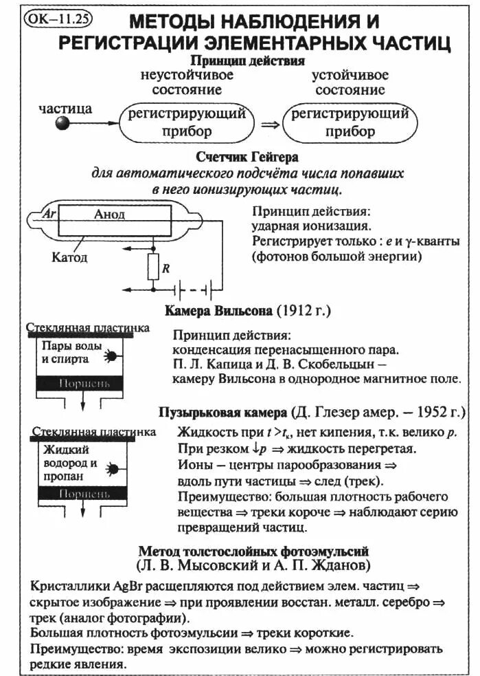 Экспериментальные методы исследования частиц 9 класс кратко. Методы исследования частиц таблица счетчик Гейгера. Методы наблюдения и регистрации заряженных частиц. Счётчик Гейгера камера Вильсона пузырьковая. Метод наблюдения и регистрации элементарных частиц.