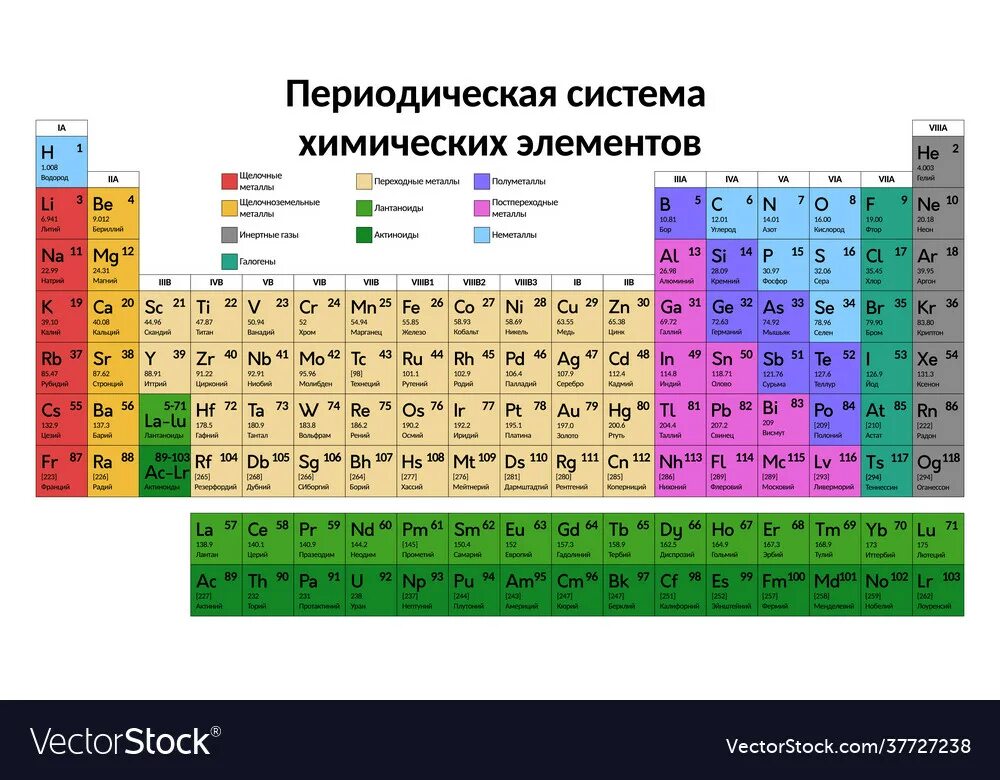 Структура периодической таблицы Менделеева. Строение периодической таблицы химических элементов Менделеева. Структура ПСХЭ Менделеева. Структура периодической системы д.и.Менделеева. Element rus