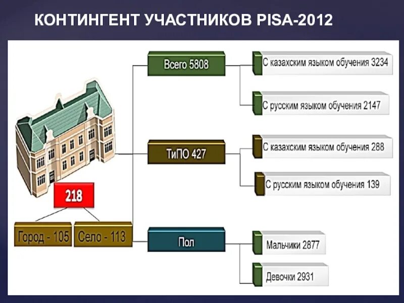 Пиза русский язык. Виды функциональной грамотности pisa. Пиза примеры заданий. Pisa функциональная грамотность. Международное исследование pisa 2022.