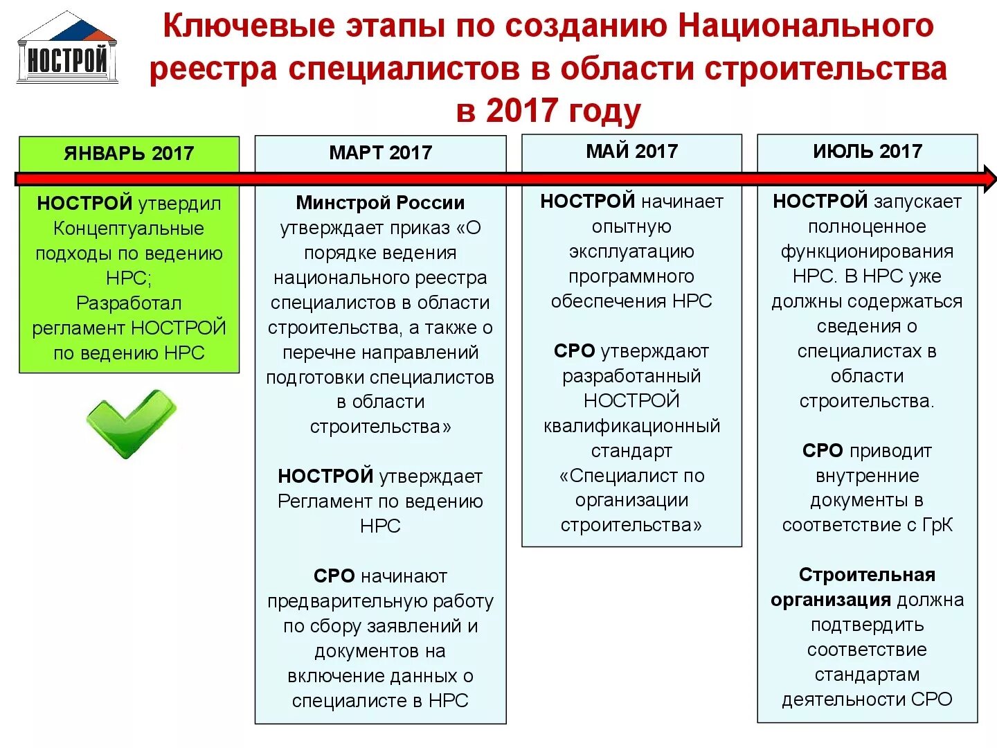 Нац реестр специалистов в области строительства. НРС В области строительства. Национальный реестр специалистов НОСТРОЙ. Реестр СРО. Членство в нострой