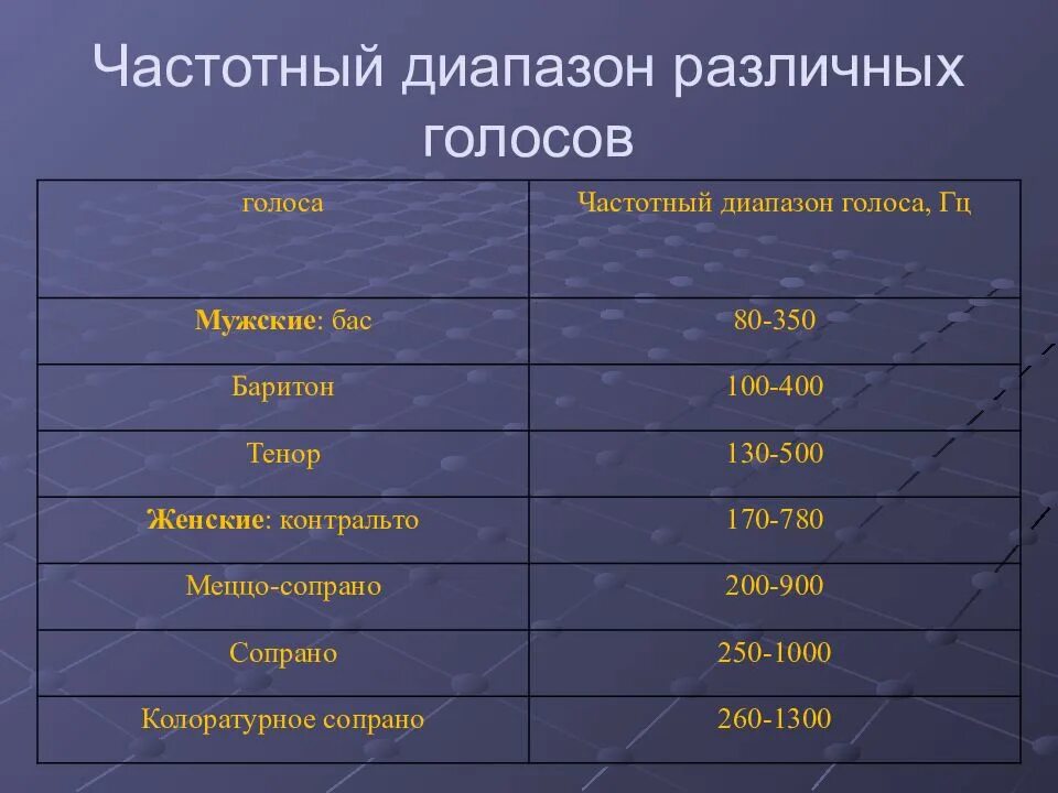 Какой диапазон органа. Частотный диапазон голоса. Частота мужского голоса. Диапазон частот человеческого голоса. Диапазон женских голосов.