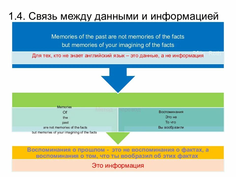 Между сведениями и информацией. Связь между сообщением и информацией. Взаимосвязь между знанием и информацией. Связь информации с данными.. Связь между информацией и энергией Информатика.