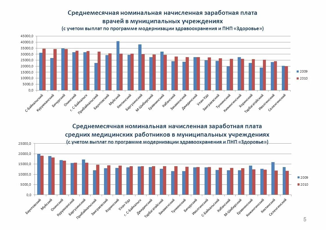 Заработная плата работников здравоохранения. Мониторинг средней заработной платы. Мониторинг заработных плат. Мониторинг заработной платы образец. Мониторинг заработных плат пример.