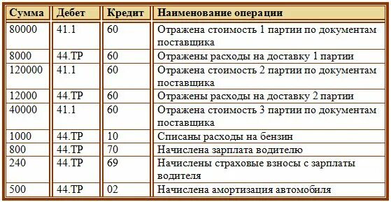 На каком счету расходы организации. Транспортной организации за доставку материалов проводка. транспортные расходы проводка. транспортные расходы проводки. услуги транспортной компании проводки.