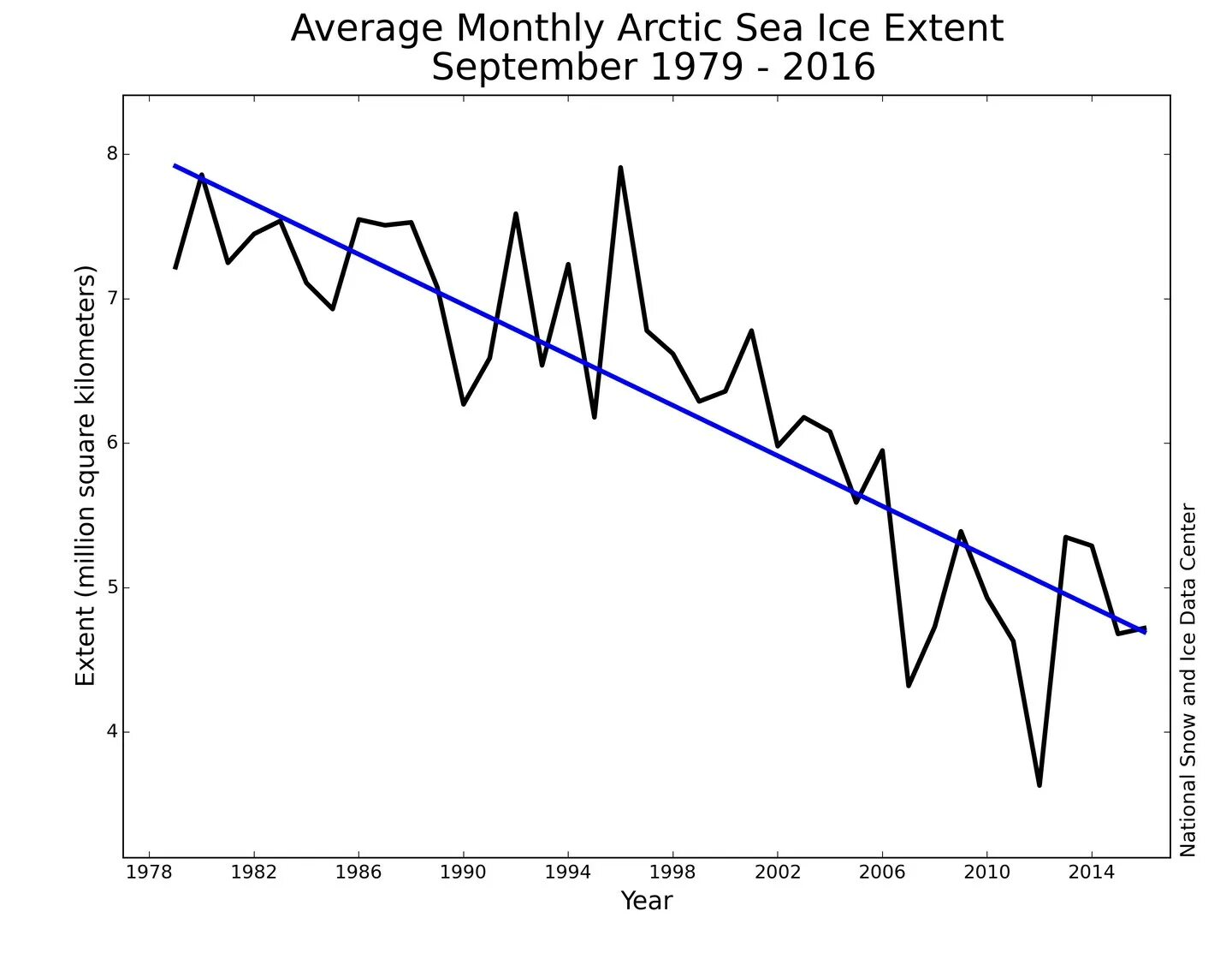 Сокращение арктического льда с 1979. Уменьшение льда в Арктике. Arctic Sea Ice extent in Winter and Summer (1979−2019. Extent. Имеет тенденцию к снижению