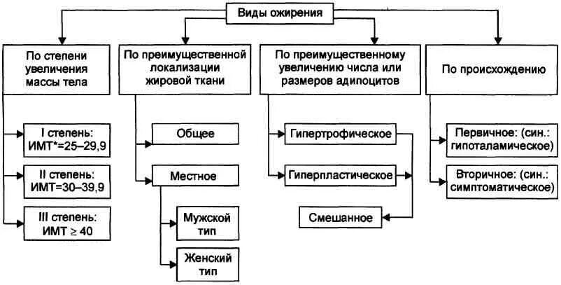 Схема ожирения. Классификация причин развития ожирения. классификация ожирения схема. механизмы развития ожирения патофизиология. вторичное ожирение классификация.