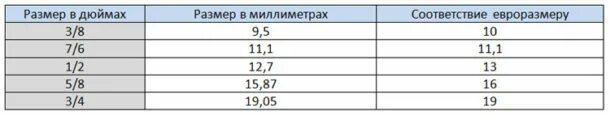 Шланг 25 сколько дюймов. Диаметр шланга, дюйм 2 1/2". Рукав 3/8 дюйма в мм. Шланг 1/2 дюйма Размеры в мм. Диаметр 3/4 дюйма в мм шланг внутренний диаметр.