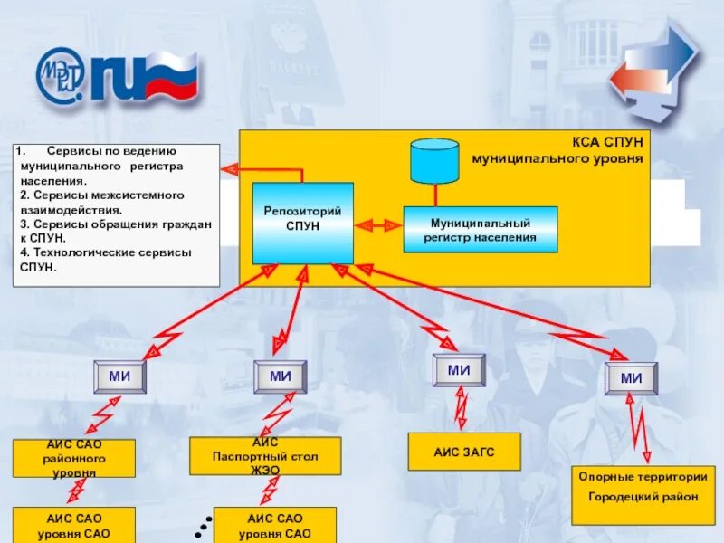 Аис образовательная платформа нижегородской. Регистр населения. Единый регистр населения схема. Система персонального учета населения. Регистры населения пример.