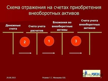 Счета учета внеоборотных средств