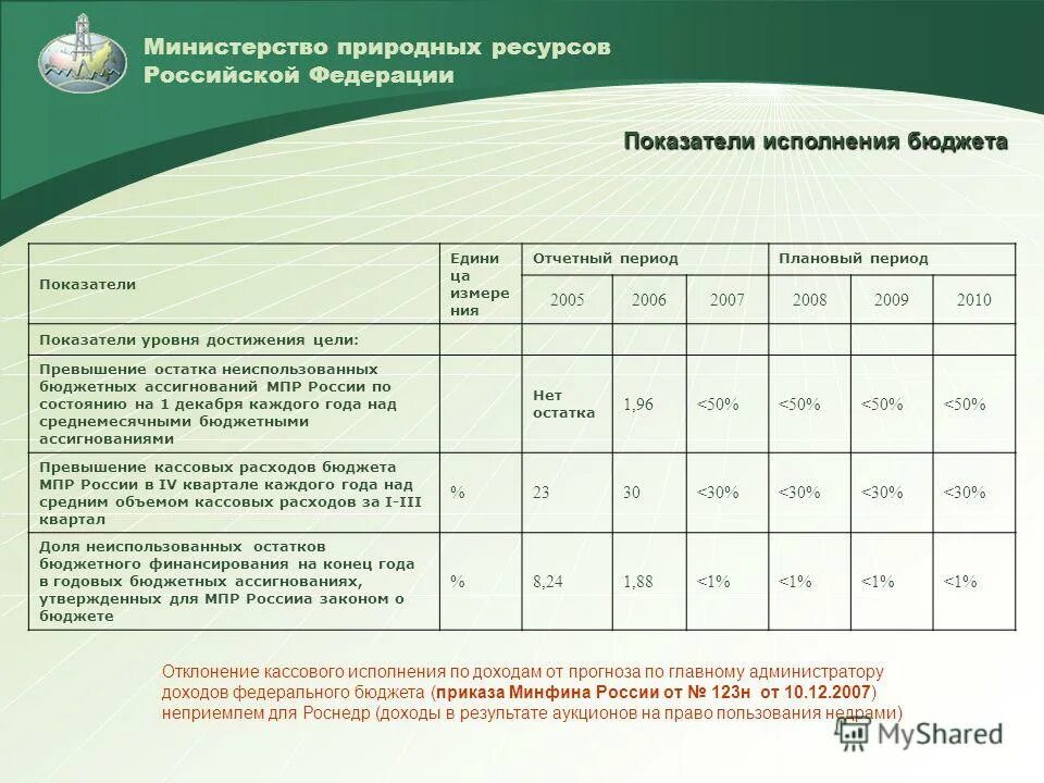 Что относится к бюджетным ассигнованиям. Акт приема передачи показателей лицевого счета при реорганизации. Порядок завершения бюджетного года. Бюджетные ассигнования на год. Неиспользованные бюджетные ассигнования.