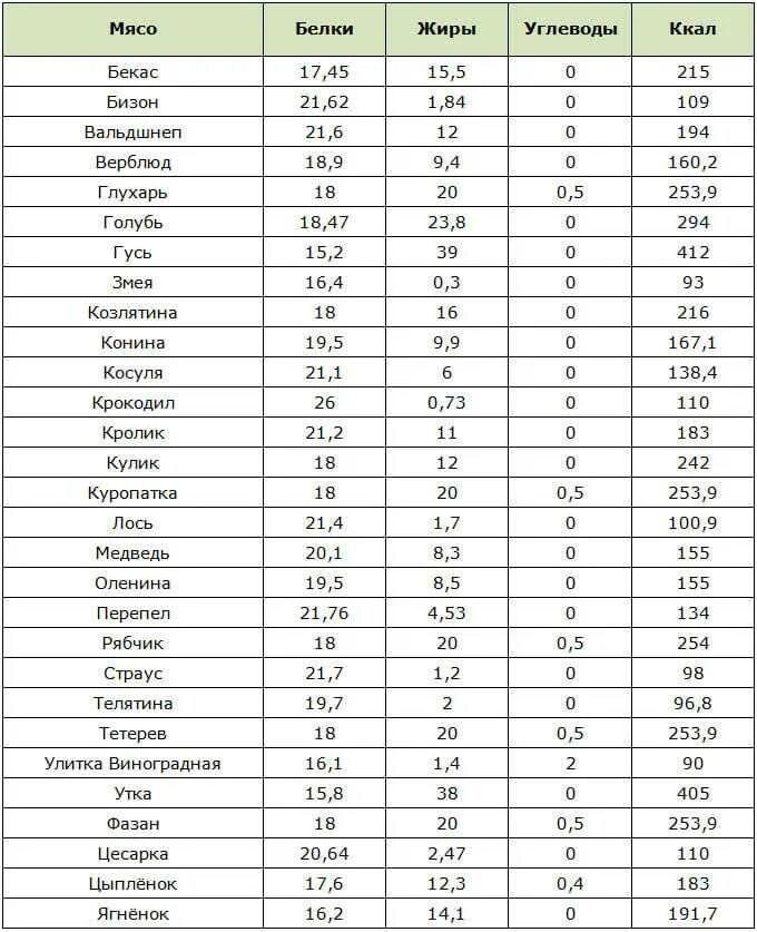 Сколько белков в бульоне. Калорийность отварного мяса таблица. Калорийность мяса таблица на 100 грамм. Калорийность мясных продуктов таблица на 100 грамм. Калории в мясе таблица на 100 грамм.
