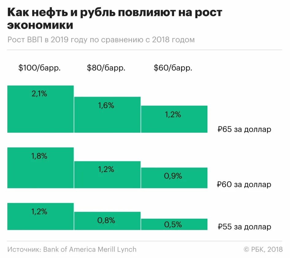 Сколько 65 долларов. ВВП России 2019 год. ВВП РФ 2019. ВВП России в 2019 году в долларах. ВВП РФ 2019 В долларах.