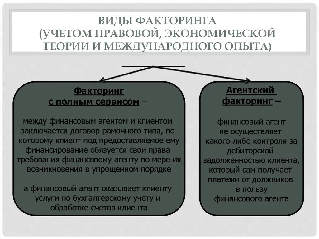 Договор факторинга схема. Виды факторинга схема. Агентский факторинг схема. Факторинг и агентский договор. Договор факторинга что это простыми