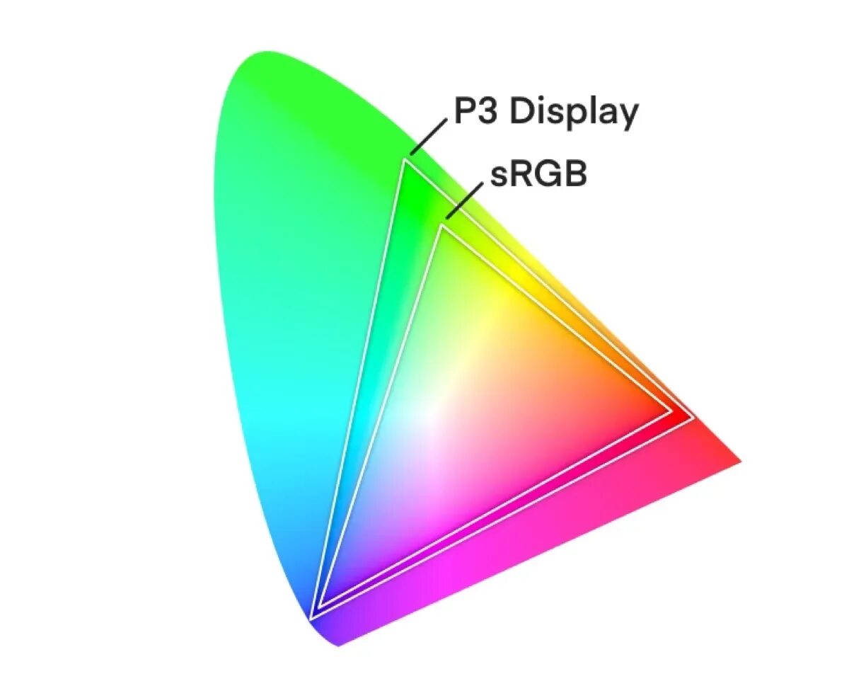 Какое лучшее цветовое пространство. Цветовой охват ntsc 72%. ntsc 72 vs srgb 100. srgb 100 или ntsc 45. цветовое пространство adobe rgb.