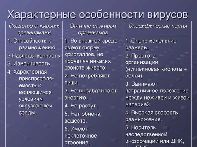 Характерные особенности вирусов сходство с живыми. Особенности компьютерных вирусов. Сходство вирусов с живыми организмами таблица. Характерные черты вирусов таблица. Отличие вирусов от других живых организмов.
