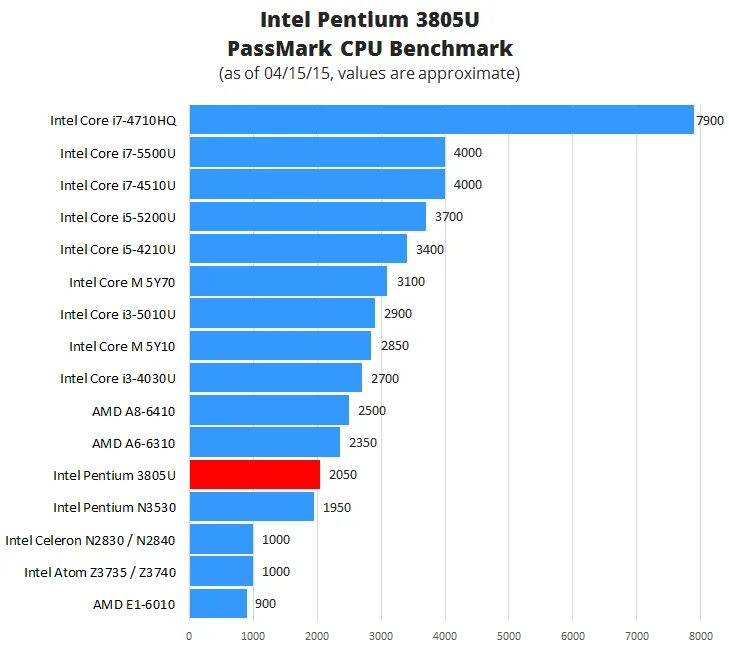 Intel core i5 vs intel pentium. Intel pentium cpu 3825u 1.90ghz. intel pentium n3540. pentium 3805u. celeron n5095 benchmark.
