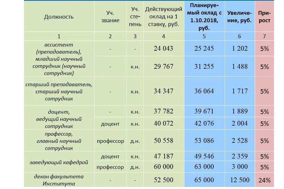 Оклад младшего научного сотрудника без ученой степени. Оклад научного сотрудника. Зарплата ректора. Младший научный сотрудник зарплата.