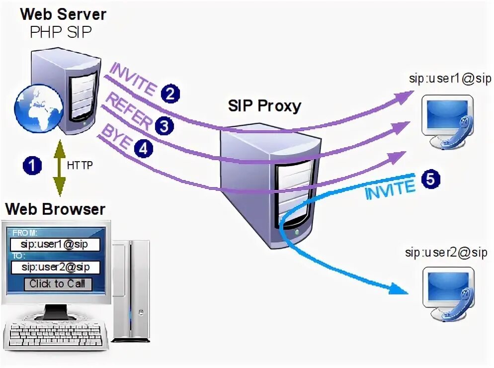 Server php files. Php веб сервер. Прокси сервер. SIP сервер. SIP прокси сервер.