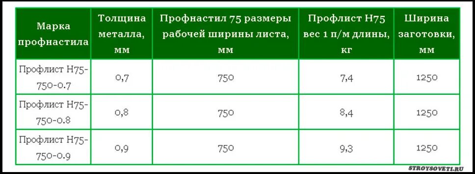 Вес профилированного оцинкованного. Профлист 75 вес 1м2. Профлист н75 вес 1м2. Вес 1 м2 профлист н 75 н75-750-0.8. Сколько весит профлист 2м.