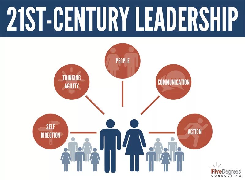 What is Leadership картинки. Практическое занятие Лидершип. Importance of Leadership. 21st Century - the "Century of communication". The 21st century has