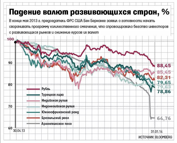 Почему курс доллара рубль