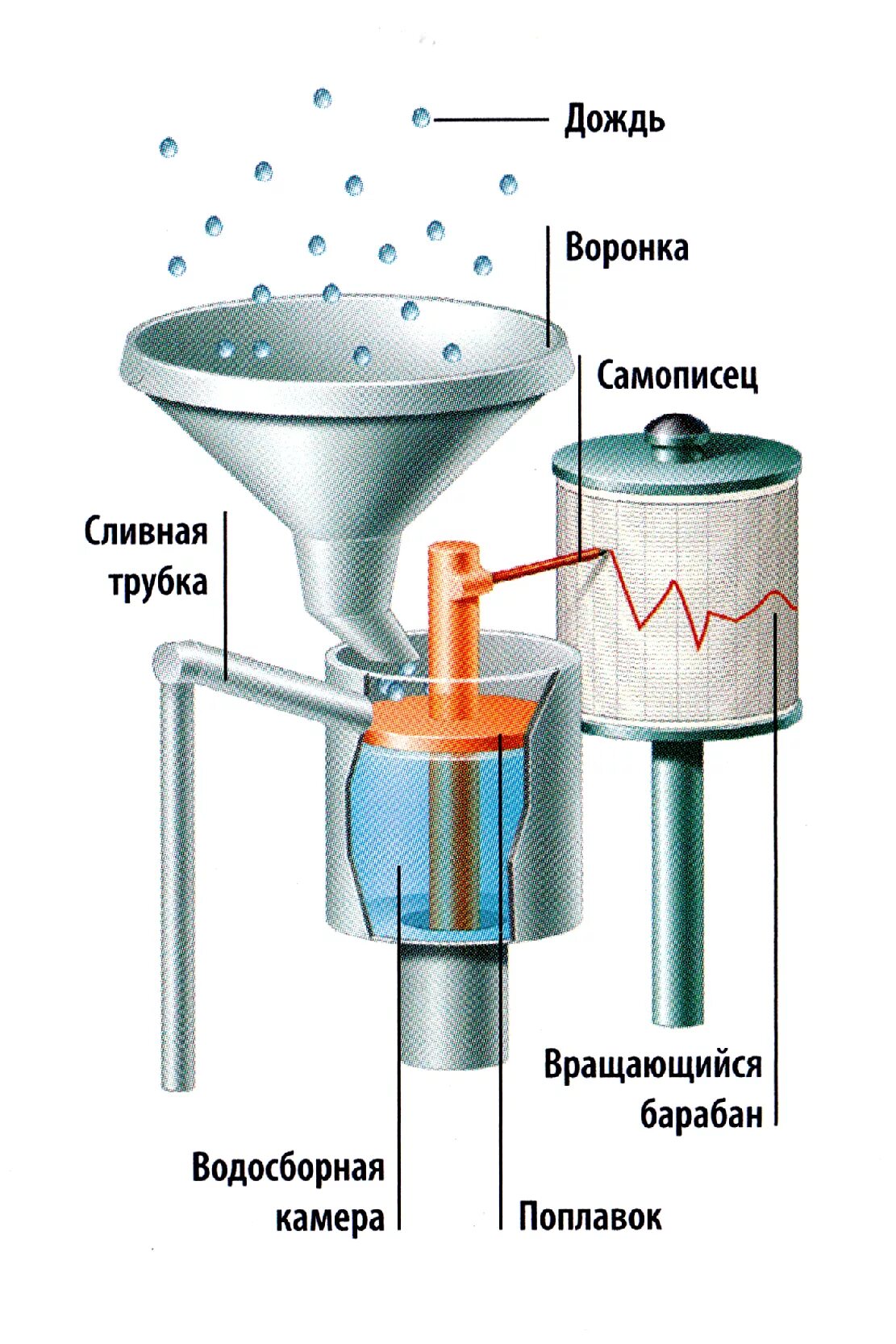 Плювиограф п-2м. Осадкомер принцип действия. Плювиограф п-2 схема. Плювиограф принцип действия.