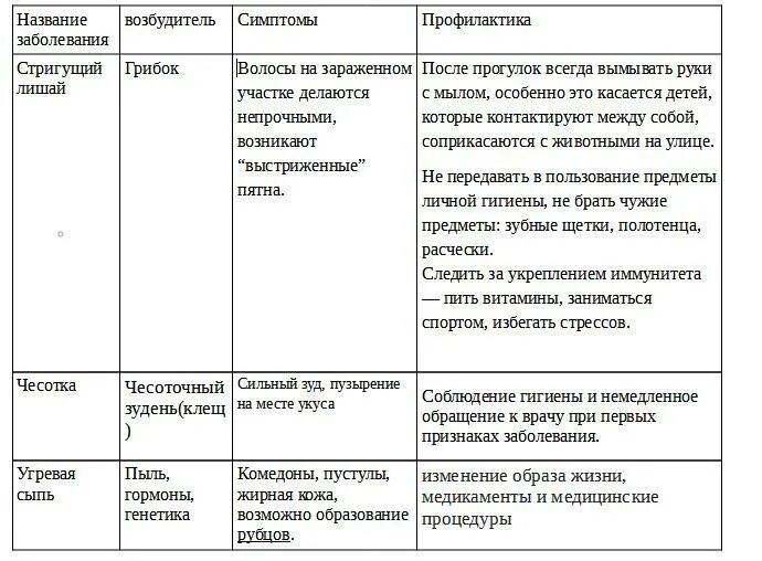 Таблица заболевания кожи 8 класс биология. Патологии кожи таблица. Кожные заболевания 8 класс таблица. Таблица болезни кожи биология 8. Заболевания кожи таблица.