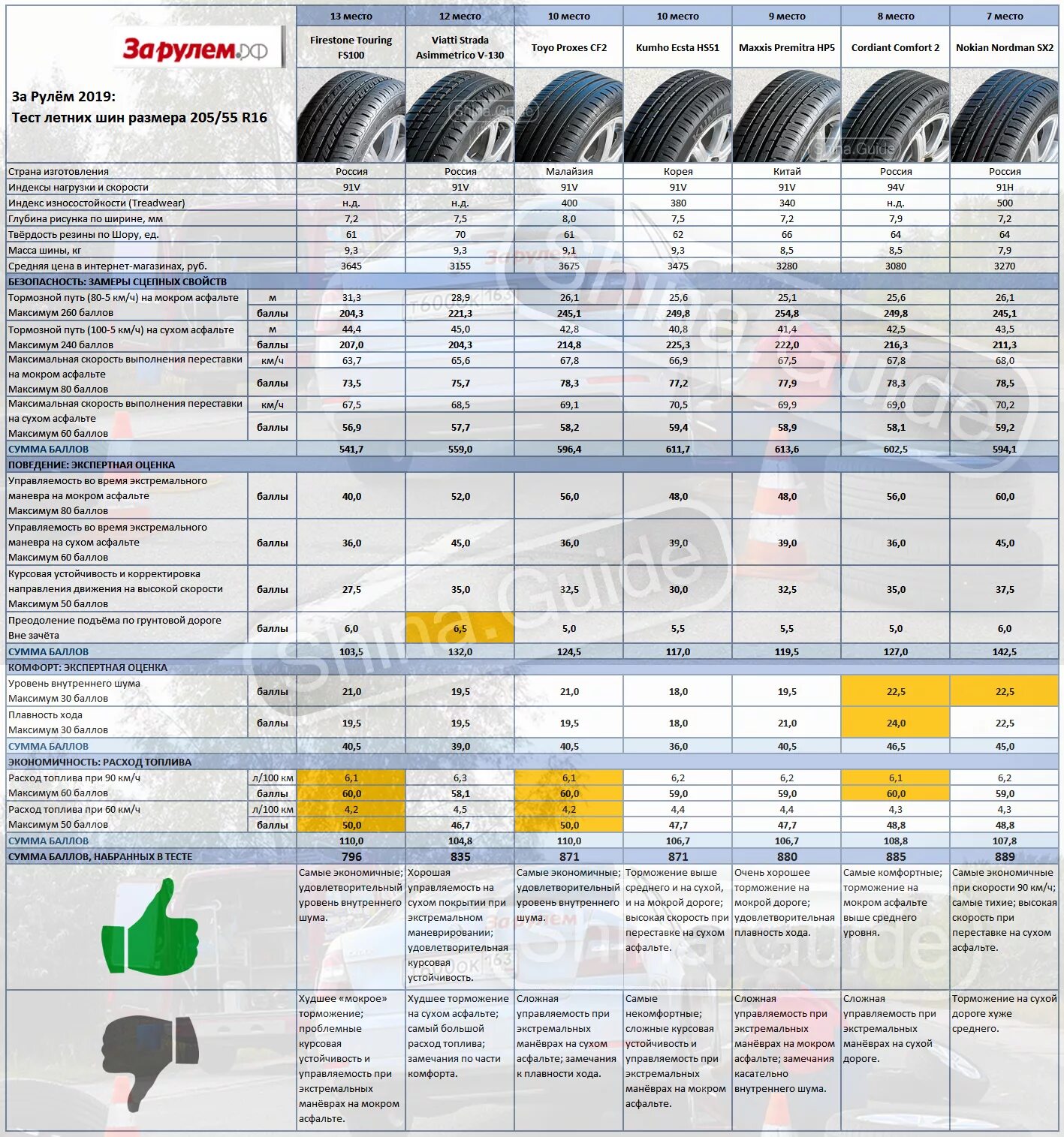Тест шин triangle. Таблица износостойкости летних шин. Индекс износостойкости шин Treadwear. Производители летних шин для легковых автомобилей. Показатель износостойкости шин.