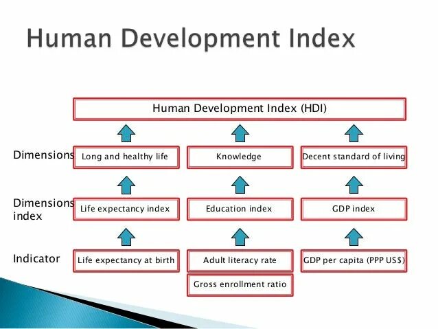 Human Development Index (HDI). HDI Formula. Development indicators. The New Human Development Index. Human index