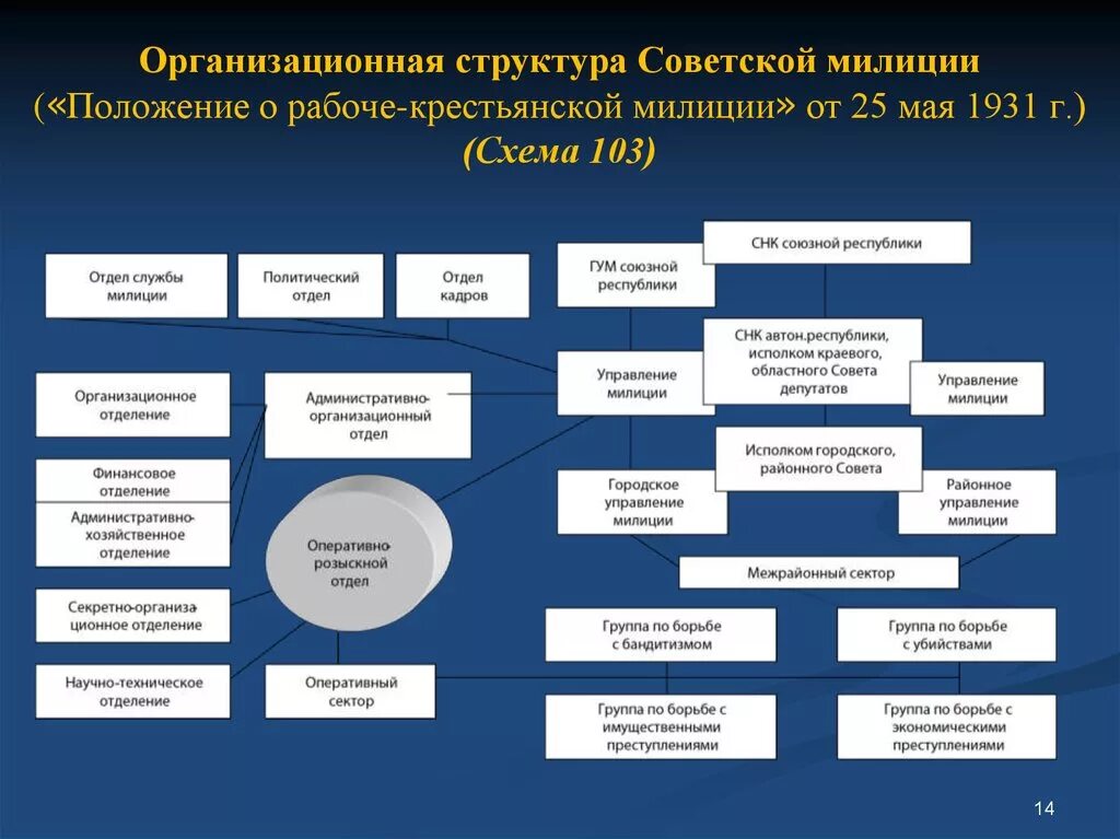 Органы управления полиции