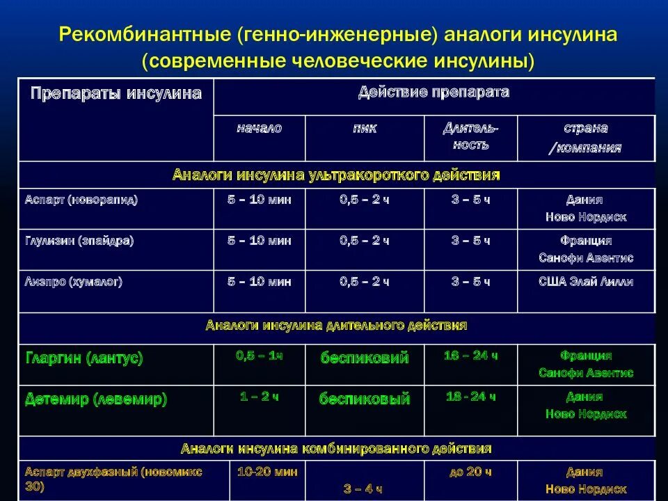 Почему препарат инсулина необходимый для лечения. Инсулины генно инженерные препараты. Режим дозирования для генноинженерного инсулина короткого действия. Инсулин растворимый человеческий генно-инженерный аналоги. Аналоги человеческого инсулина.