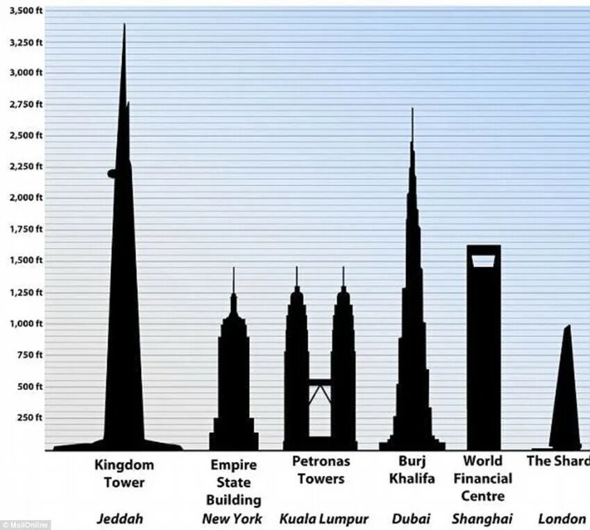 Укажите самое высокое. Jeddah Tower 2020 год. Бурдж Джидда высота. Кингдом Тауэр высота. Kingdom Tower и Бурдж Халифа.