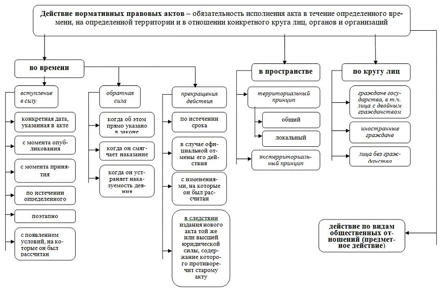 Гк рф нормативный акт. Действие нормативно-правовых актов схема. Виды нормативно-правовых актов РФ схема. Классификация нормативно-правовых актов по территории. Схема структура нормативно-правовых актов РФ.