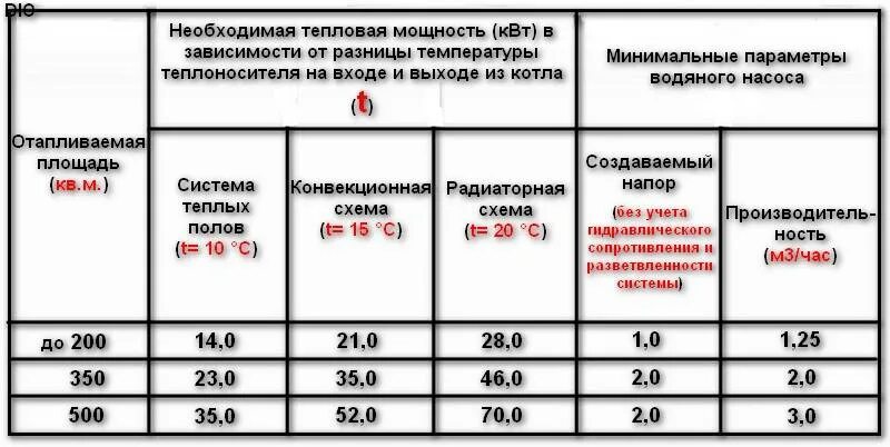 Калькулятор теплоносителя в теплом полу. Расчет мощности циркуляционного насоса для системы отопления. рассчитать объем теплоносителя в системе теплого пола. как рассчитать мощность циркуляционного насоса для теплого пола. таблица подбора циркуляционных насосов для теплого пола.