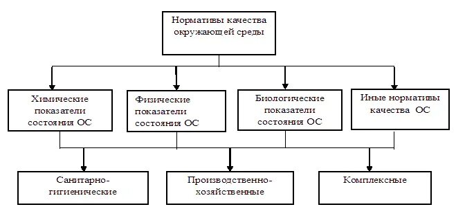 Нормативы качества относятся. Санитарно-гигиенические нормативы качества окружающей среды. Нормативы качества окружающей среды. Нормативы качества окружающей среды схема. Комплексные нормативы качества окружающей среды.