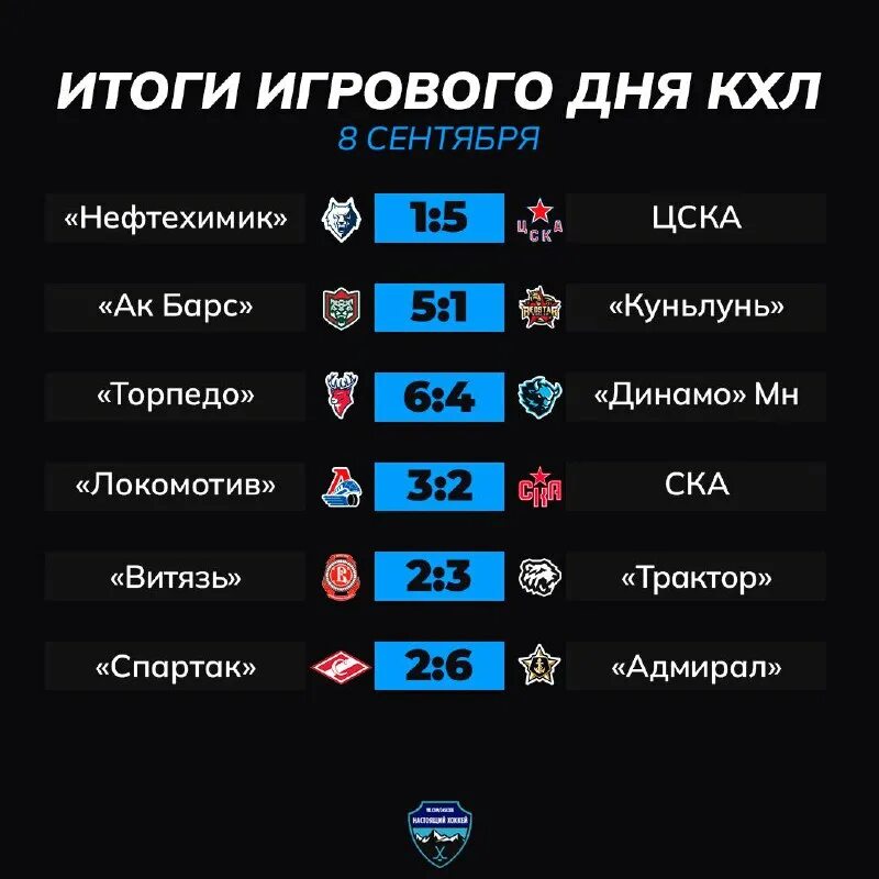 кхл итоги дня. кхл итоги дня. кхл результаты матчей. кхл итоги дня. итоги сегодняшнего игрового дня в кхл.