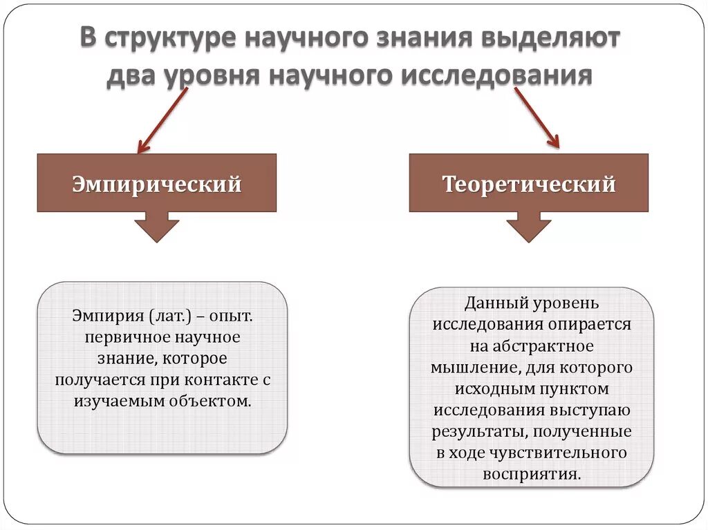 2 уровни научного знания. Эмпирический и теоретический уровни исследования. Структура научного познания эмпирический и теоретический уровень. Научное познание уровни научного познания. Строение и структура научного познания.