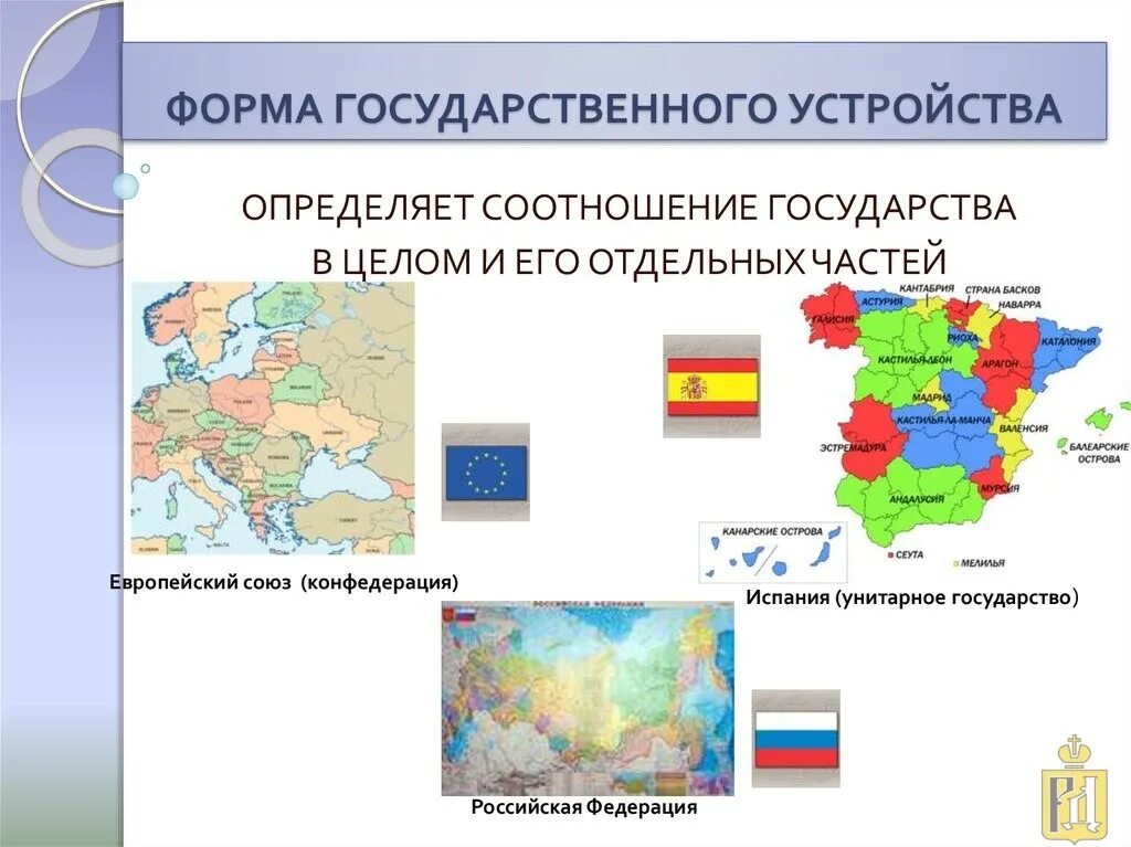 Форма национально территориального устройства. Унитарное государство федеративное государство Конфедерация. Формы государственного устройства примеры. Формы государственно-территориального устройства. Тема форма государственного устройства