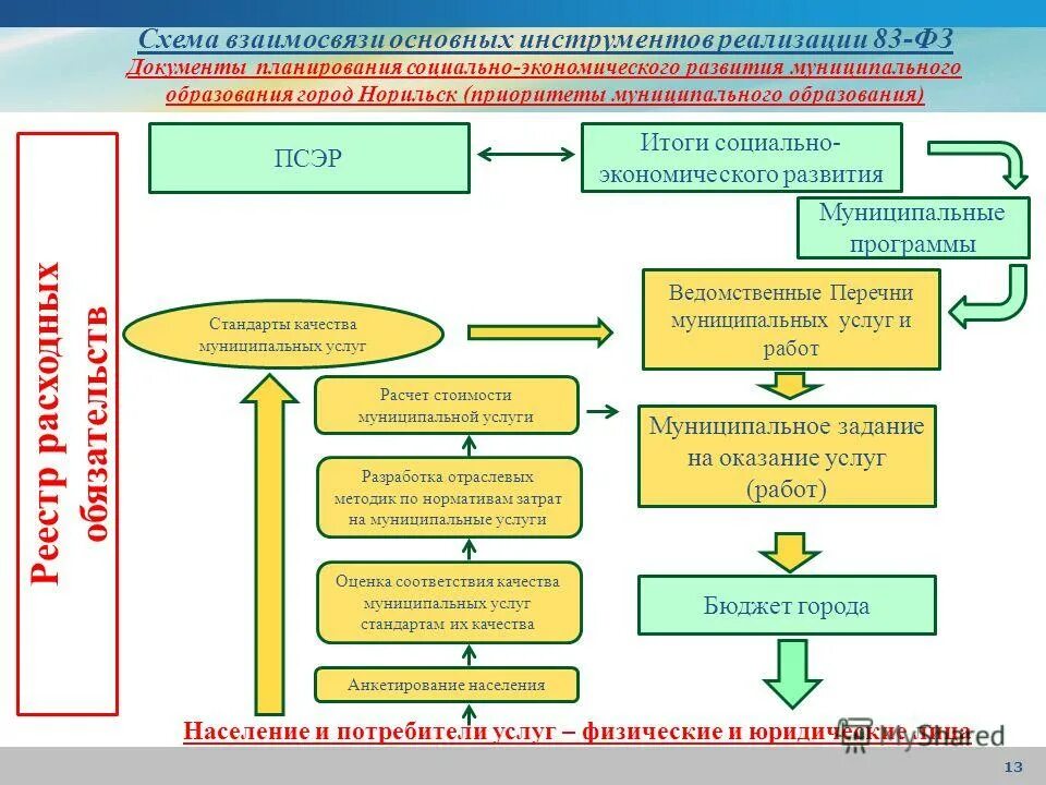 экономическое планирование города