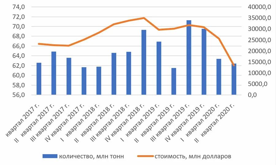 5 млн тонн в год. Динамика экспорта России. Динамика экспорта угля. Динамика экспорта нефти в России. Экспорт угля 2020.