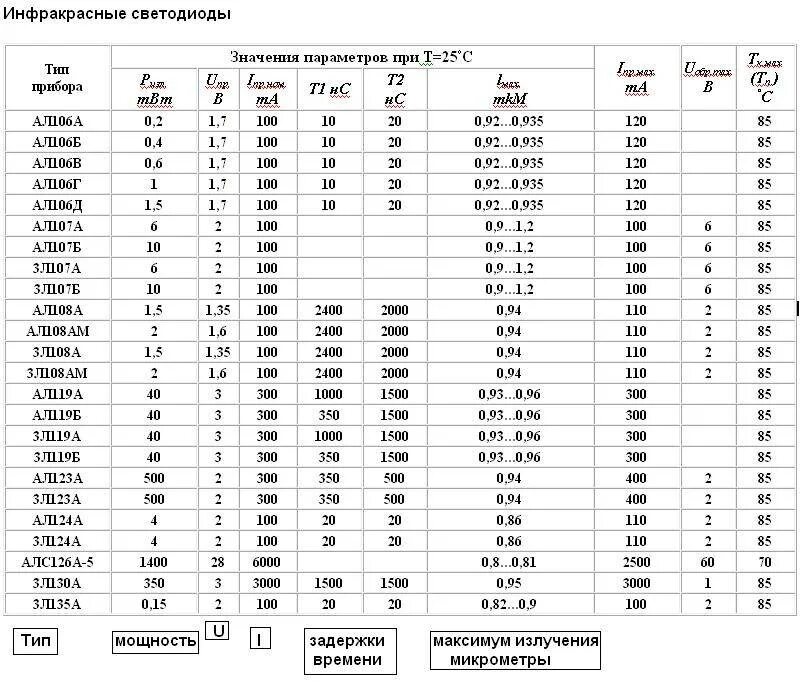 Таблица диодов. ИК диоды таблица. ИК диоды таблица параметры. Диоды таблица параметров. Инфракрасный светодиод СМД.