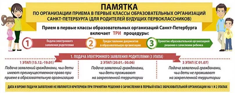 Поступление в общеобразовательную школу. Памятка приема в первый класс. Памятка организация приема в первые классы. Памятка прием в 1 класс. Памятка приема в 1 класс для родителей.