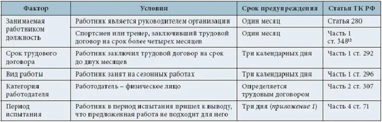 Сколько надо отработать чтоб. Срок отработки при увольнении. Срок отработки при увольнении на испытательном сроке. Срок отработки при увольнении по собственному желанию. Сроки предупреждения об увольнении.